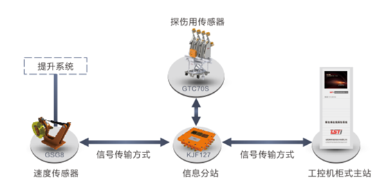 出口型井塔式鋼絲繩自動探傷係統（tǒng）拓撲圖