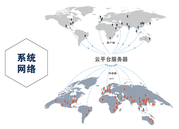 鋼繩纜物聯（lián）檢測傳感器係統網絡