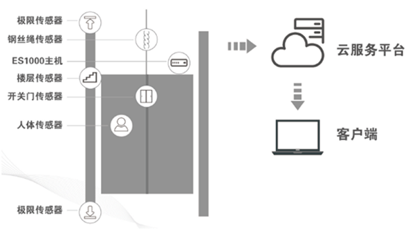 電（diàn）梯物聯網監控係統示意圖（tú）