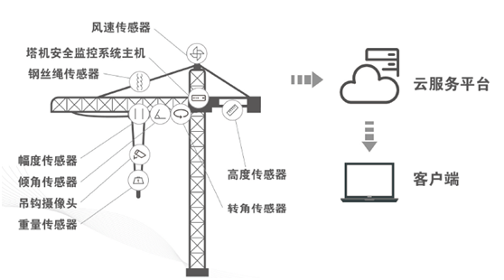 建（jiàn）築塔機物聯監控係統示（shì）意圖