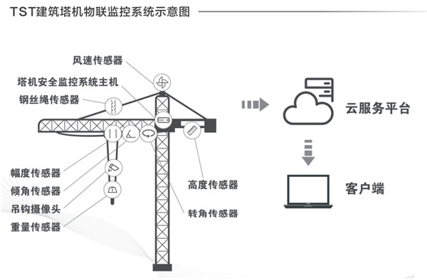 建築塔機物聯監控係統示（shì）意圖（tú）